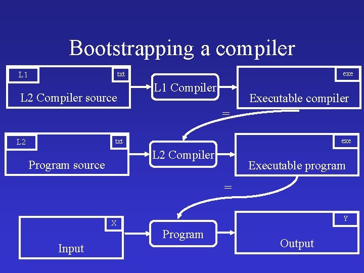 Bootstrapping a compiler exe txt L 1 L 2 Compiler source L 1 Compiler