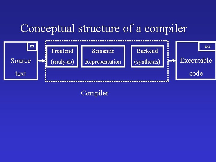 Conceptual structure of a compiler txt Source Frontend Semantic Backend (analysis) Representation (synthesis) exe