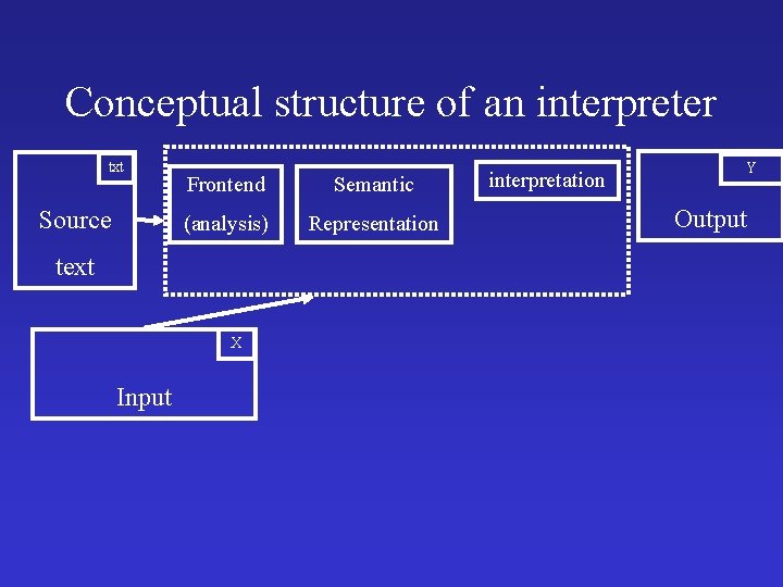 Conceptual structure of an interpreter txt Source Frontend Semantic (analysis) Representation text X Input