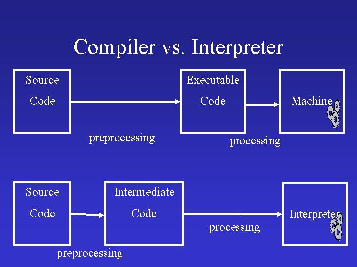 Compiler vs. Interpreter Source Executable Code preprocessing Source Intermediate Code Machine processing Interpreter processing