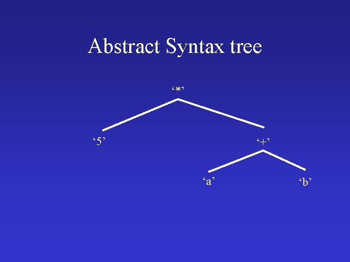 Abstract Syntax tree ‘*’ ‘ 5’ ‘+’ ‘a’ ‘b’ 