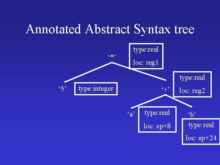 Annotated Abstract Syntax tree ‘*’ type: real loc: reg 1 type: real ‘ 5’