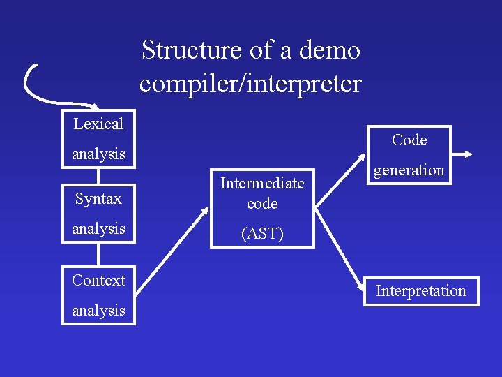 Structure of a demo compiler/interpreter Lexical Code analysis Syntax Intermediate code analysis (AST) Context
