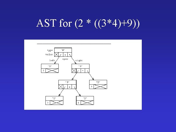 AST for (2 * ((3*4)+9)) 