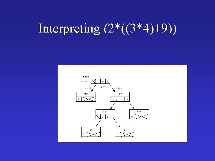 Interpreting (2*((3*4)+9)) 