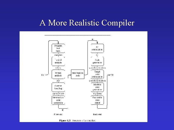 A More Realistic Compiler 