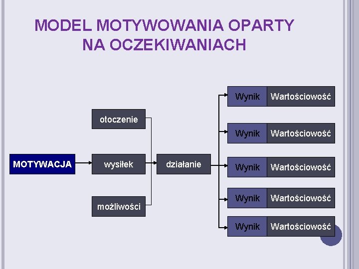 MODEL MOTYWOWANIA OPARTY NA OCZEKIWANIACH Wynik Wartościowość Wynik Wartościowość otoczenie MOTYWACJA wysiłek możliwości działanie