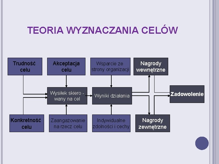 TEORIA WYZNACZANIA CELÓW Trudność celu Konkretność celu Akceptacja celu Wsparcie ze strony organizacji Wysiłek