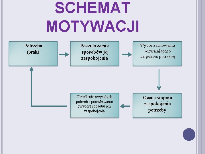 SCHEMAT MOTYWACJI Potrzeba (brak) Poszukiwanie sposobów jej zaspokojenia Wybór zachowania pozwalającego zaspokoić potrzebę Określenie