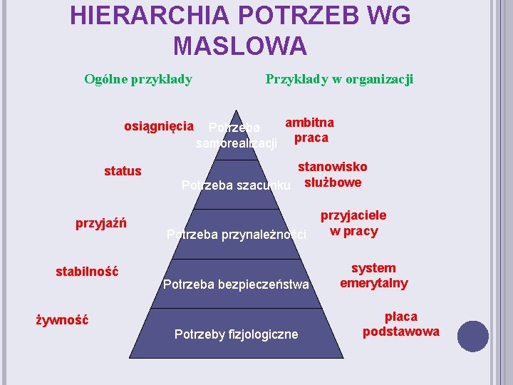 HIERARCHIA POTRZEB WG MASLOWA Ogólne przykłady osiągnięcia status przyjaźń stabilność żywność Przykłady w organizacji
