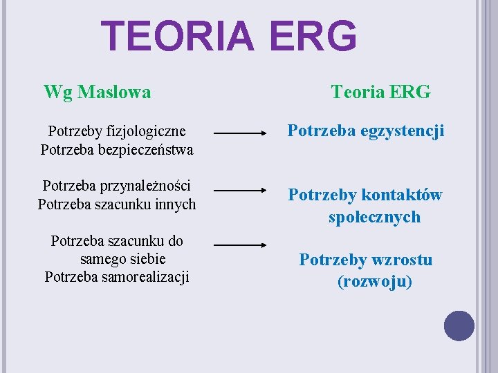 TEORIA ERG Wg Maslowa Teoria ERG Potrzeby fizjologiczne Potrzeba bezpieczeństwa Potrzeba egzystencji Potrzeba przynależności