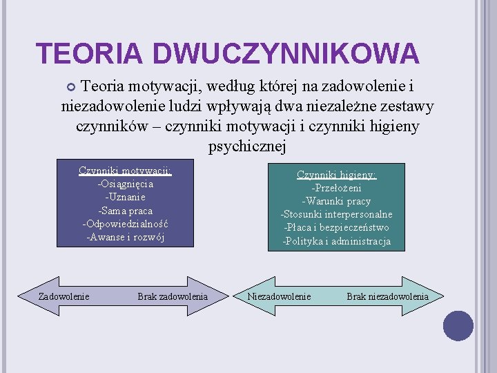 TEORIA DWUCZYNNIKOWA Teoria motywacji, według której na zadowolenie i niezadowolenie ludzi wpływają dwa niezależne