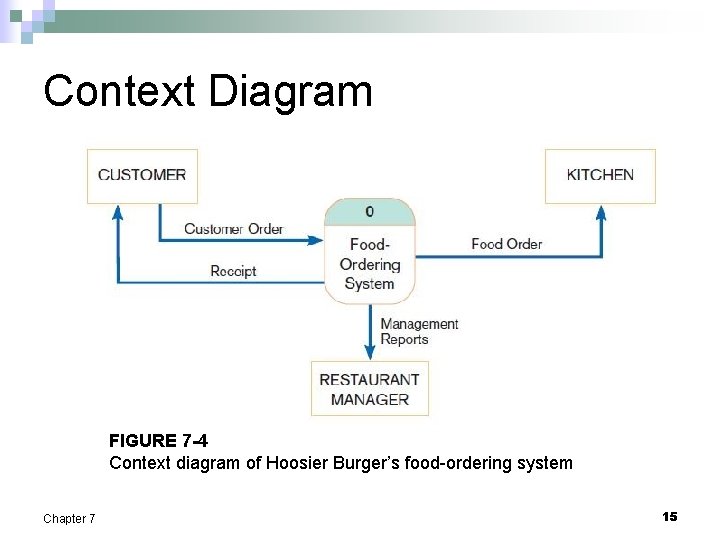 Context Diagram FIGURE 7 -4 Context diagram of Hoosier Burger’s food-ordering system Chapter 7