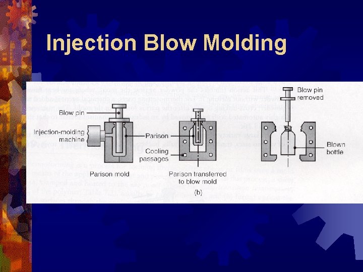 Injection Blow Molding 
