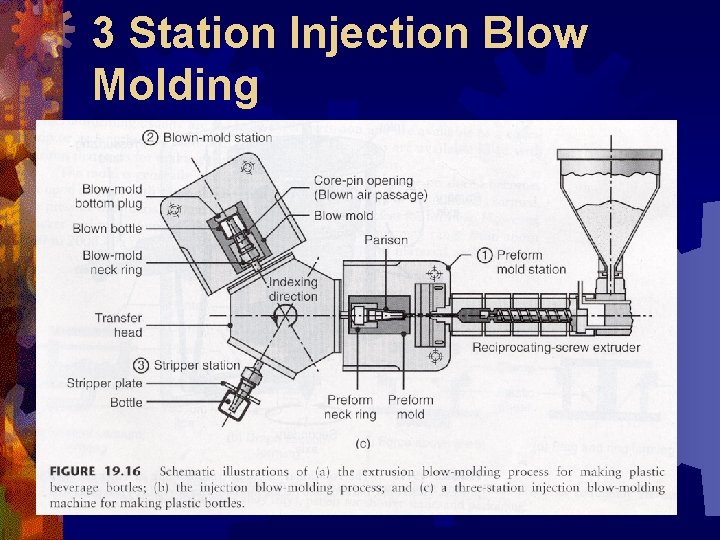 3 Station Injection Blow Molding 