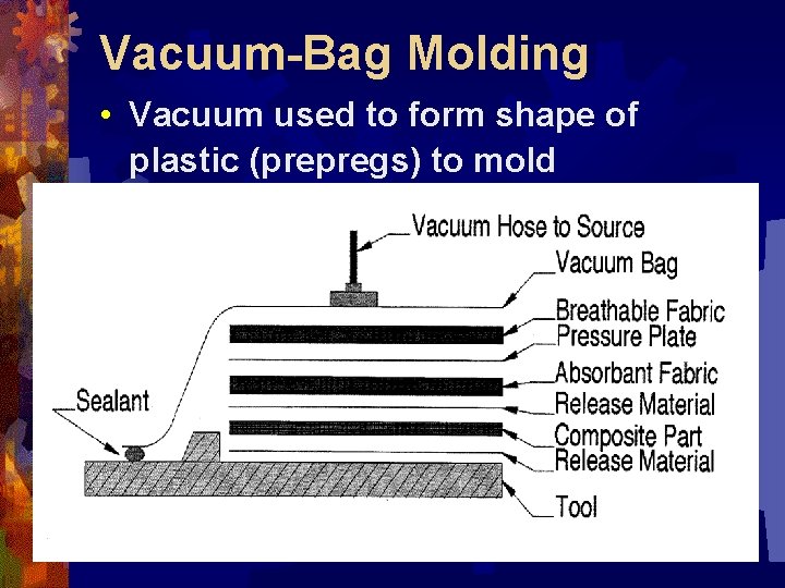 Vacuum-Bag Molding • Vacuum used to form shape of plastic (prepregs) to mold 