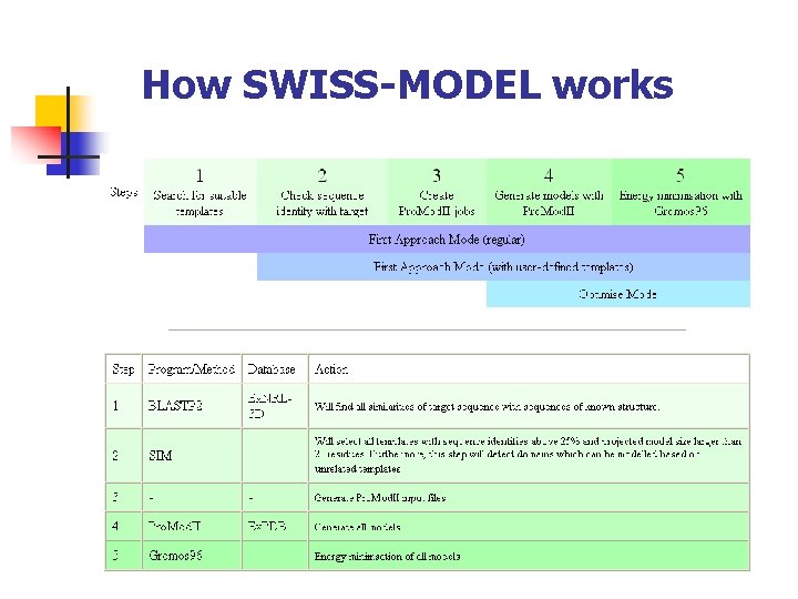 How SWISS-MODEL works 