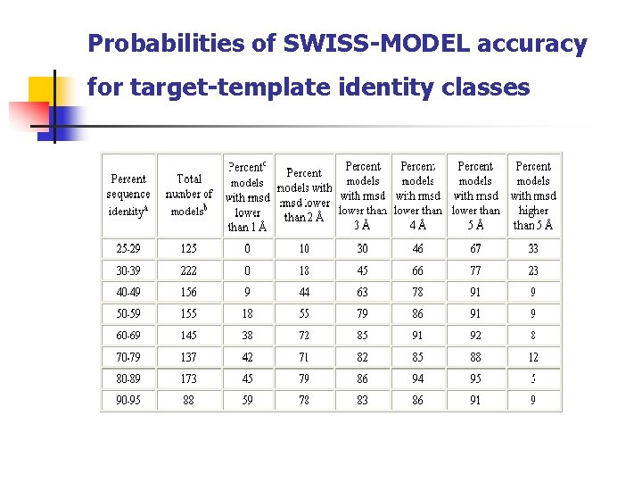 Probabilities of SWISS-MODEL accuracy for target-template identity classes 