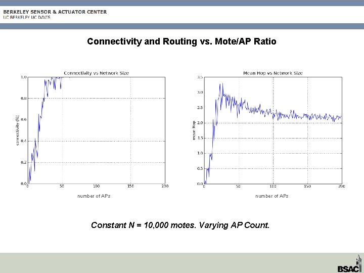 Connectivity and Routing vs. Mote/AP Ratio number of APs Constant N = 10, 000