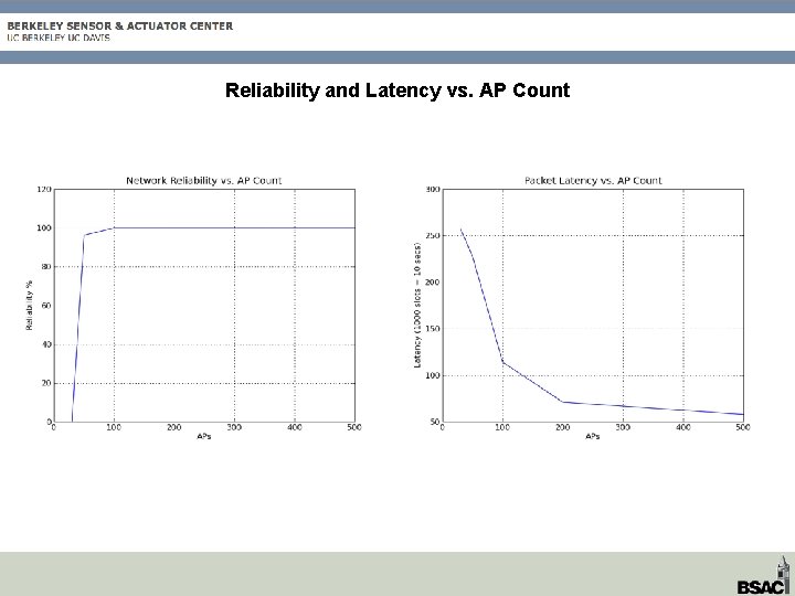 Reliability and Latency vs. AP Count 