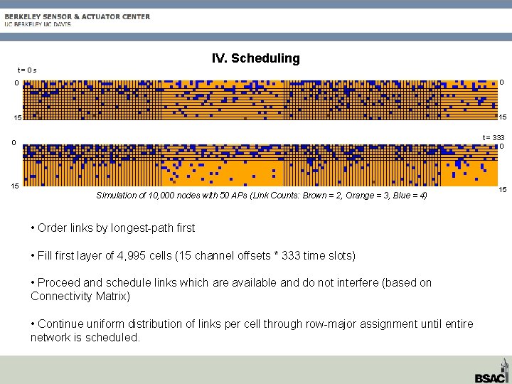 IV. Scheduling t=0 s 0 0 15 15 t = 333 0 0 15