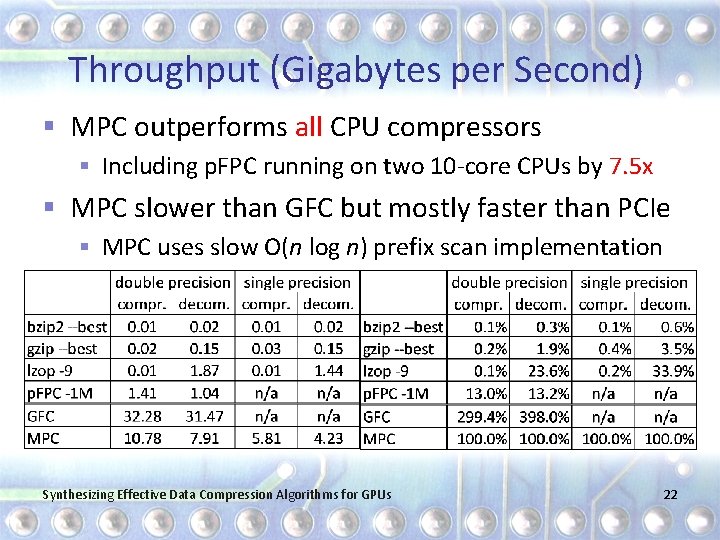 Throughput (Gigabytes per Second) § MPC outperforms all CPU compressors § Including p. FPC