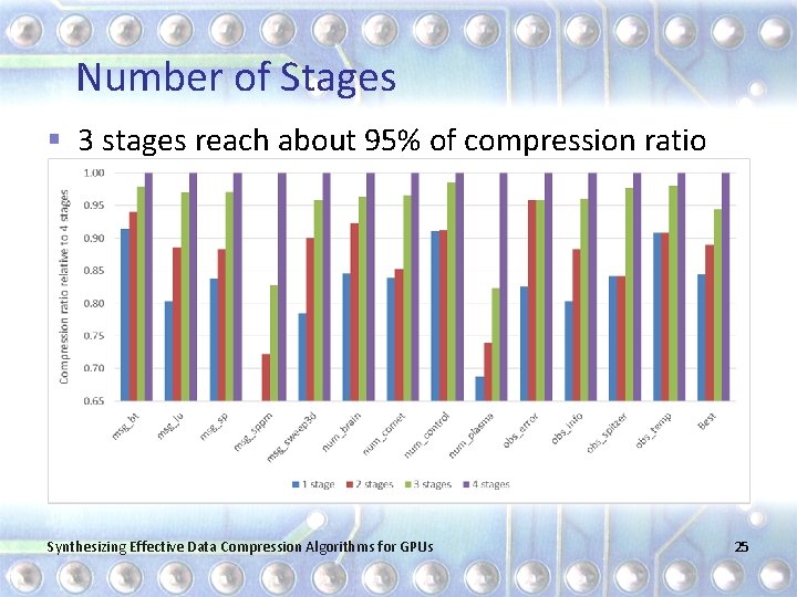 Number of Stages § 3 stages reach about 95% of compression ratio Synthesizing Effective