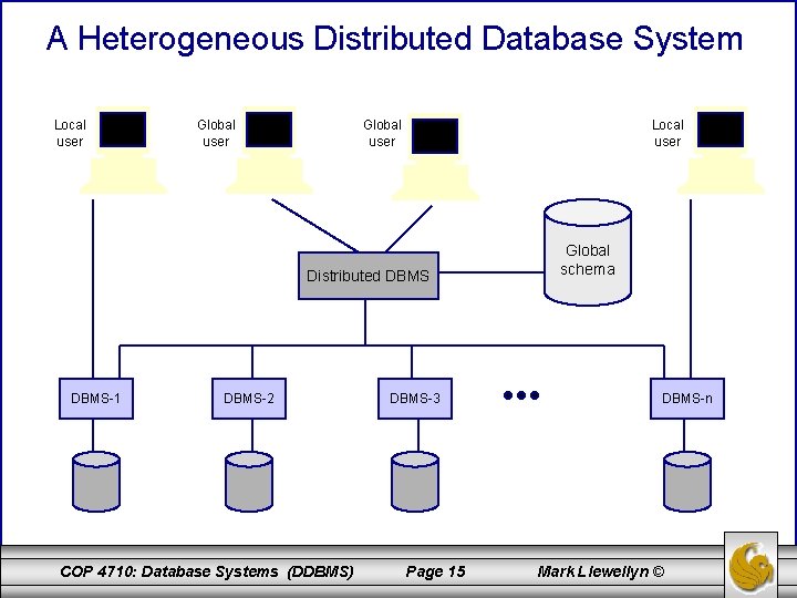 A Heterogeneous Distributed Database System Local user Global user Local user Distributed DBMS-1 DBMS-2