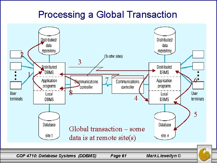 Processing a Global Transaction 2 3 1 7 6 8 4 5 Global transaction