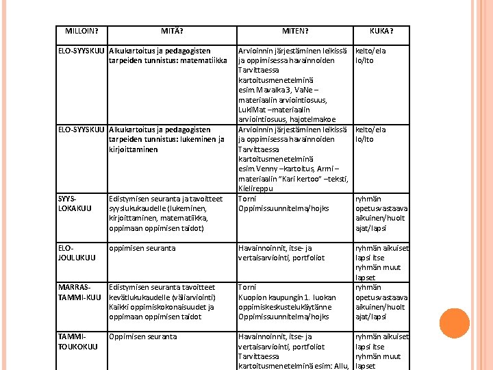 MILLOIN? MITÄ? ELO-SYYSKUU Alkukartoitus ja pedagogisten tarpeiden tunnistus: matematiikka ELO-SYYSKUU Alkukartoitus ja pedagogisten tarpeiden