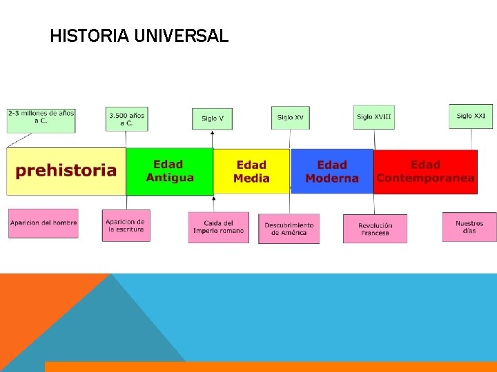 HISTORIA UNIVERSAL 