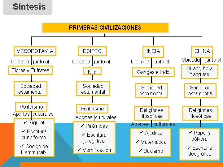 Síntesis PRIMERAS CIVILIZACIONES MESOPOTAMIA EGIPTO INDIA Ubicada junto al Tigres y Éufrates Nilo Sociedad