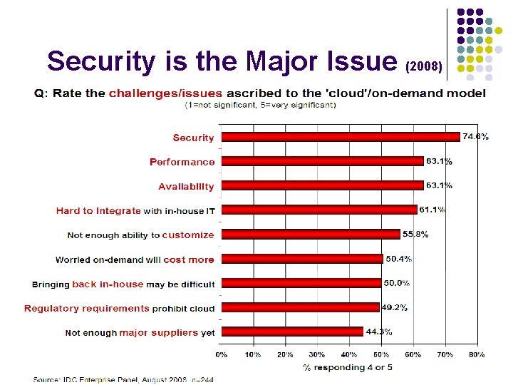 Security is the Major Issue (2008) l Cloud computing often leverages: l l l