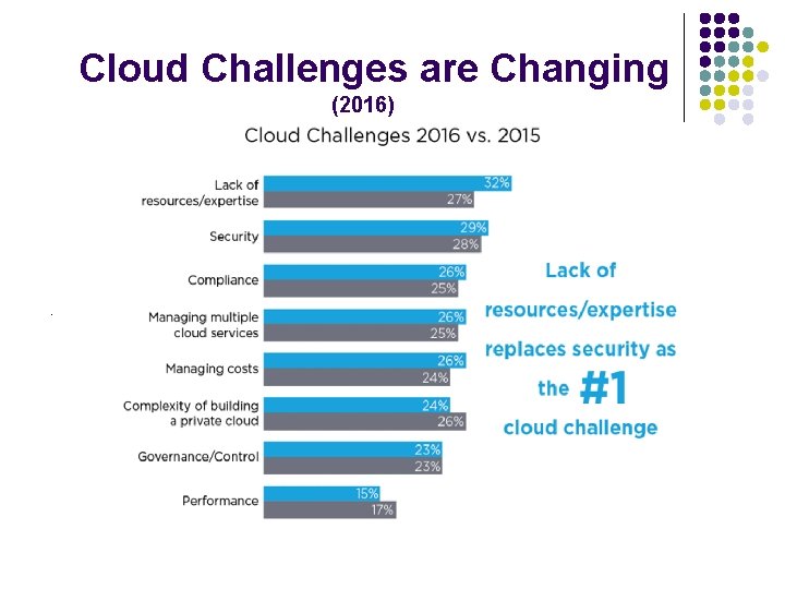 Cloud Challenges are Changing (2016) . 