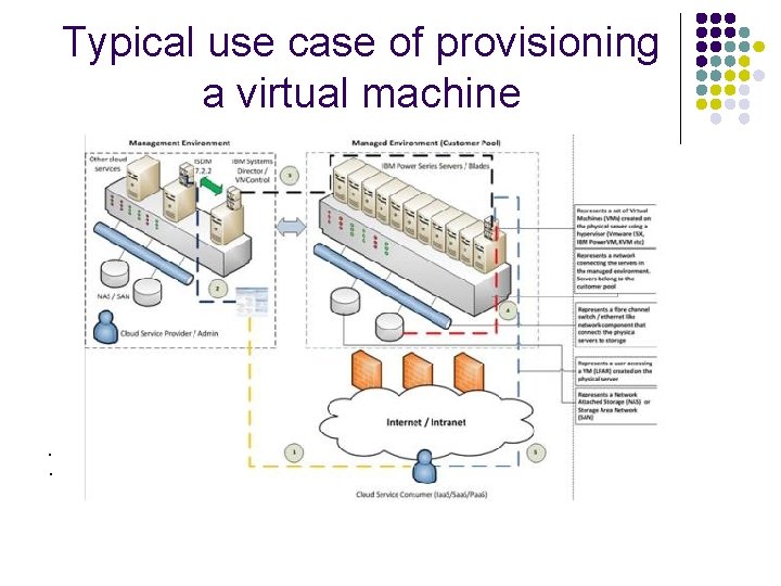 Typical use case of provisioning a virtual machine . . 