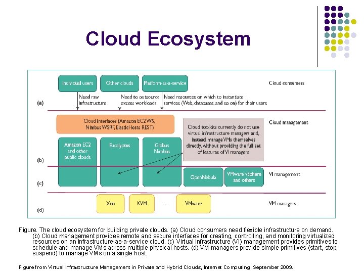 Cloud Ecosystem Figure. The cloud ecosystem for building private clouds. (a) Cloud consumers need