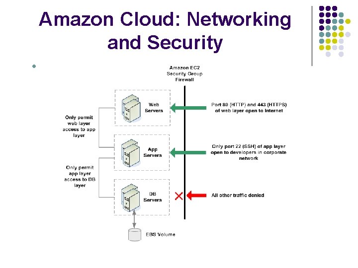 Amazon Cloud: Networking and Security l 