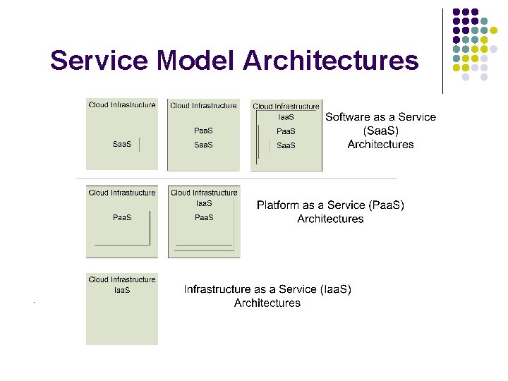 Service Model Architectures . 