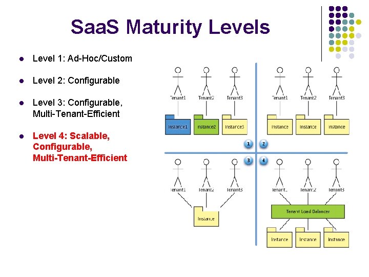 Saa. S Maturity Levels l Level 1: Ad-Hoc/Custom l Level 2: Configurable l Level