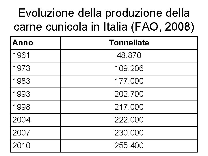 Evoluzione della produzione della carne cunicola in Italia (FAO, 2008) Anno Tonnellate 1961 48.