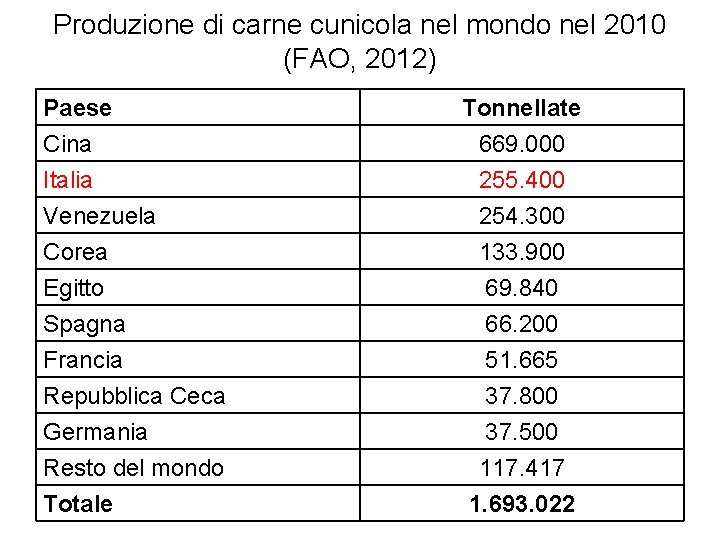 Produzione di carne cunicola nel mondo nel 2010 (FAO, 2012) Paese Cina Italia Venezuela