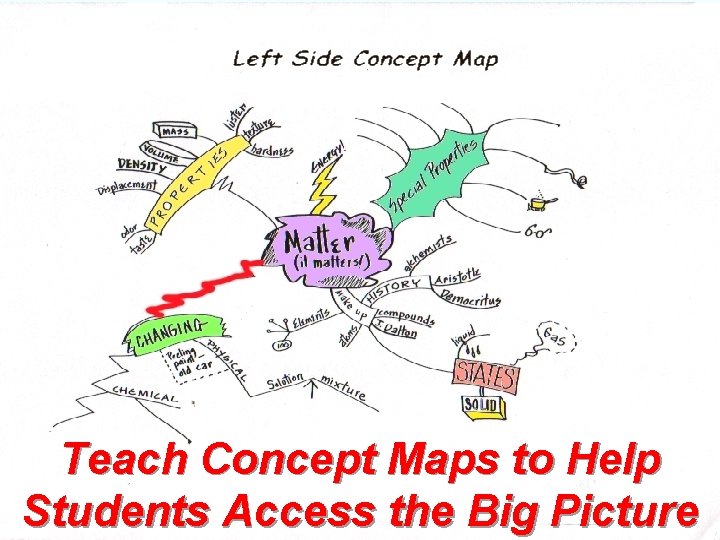 Teach Concept Maps to Help Students Access the Big Picture Teach Concept Maps to Help Students Access the Big Picture