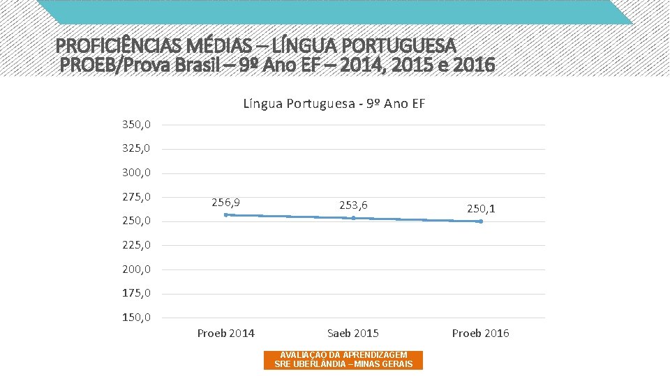 PROFICIÊNCIAS MÉDIAS – LÍNGUA PORTUGUESA PROEB/Prova Brasil – 9º Ano EF – 2014, 2015