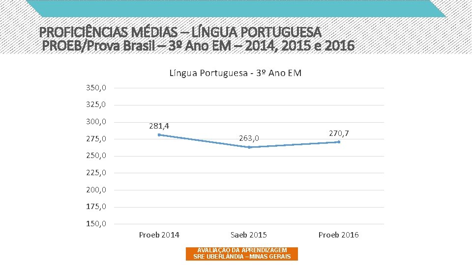 PROFICIÊNCIAS MÉDIAS – LÍNGUA PORTUGUESA PROEB/Prova Brasil – 3º Ano EM – 2014, 2015