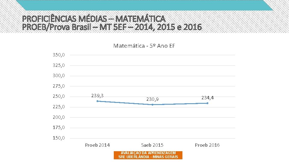 PROFICIÊNCIAS MÉDIAS – MATEMÁTICA PROEB/Prova Brasil – MT 5 EF – 2014, 2015 e