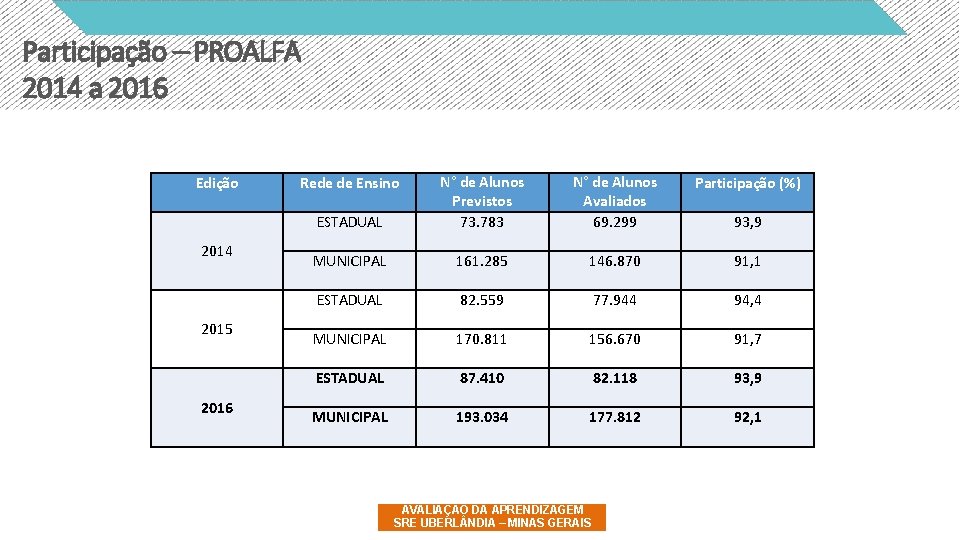 Participação – PROALFA 2014 a 2016 Edição 2014 2015 2016 N° de Alunos Avaliados
