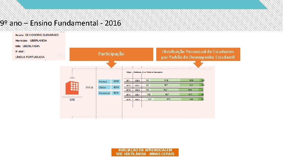 9º ano – Ensino Fundamental - 2016 Participação Distribuição Percentual de Estudantes por Padrão