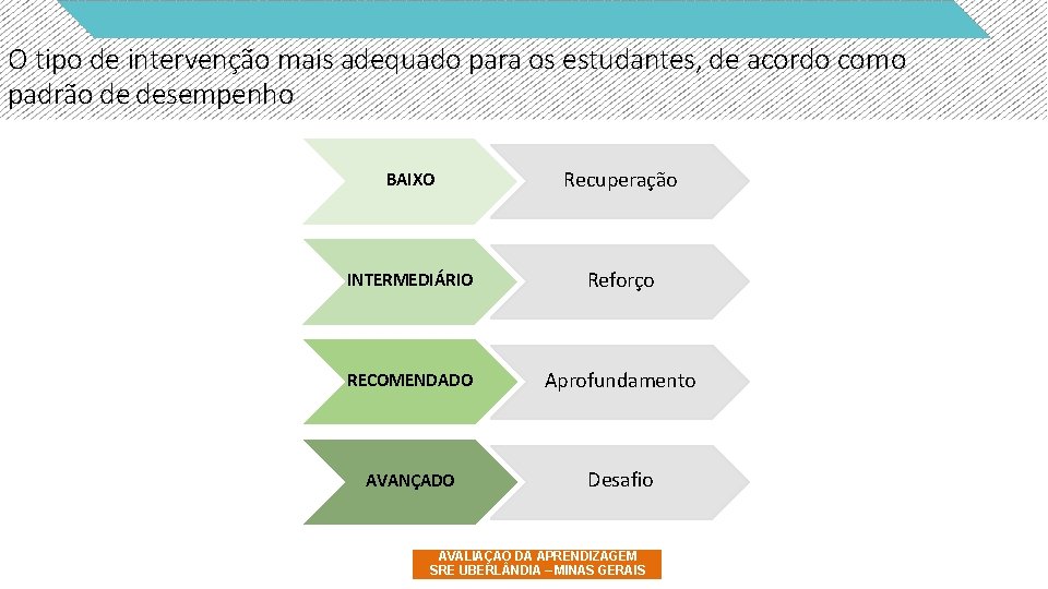 O tipo de intervenção mais adequado para os estudantes, de acordo com o padrão