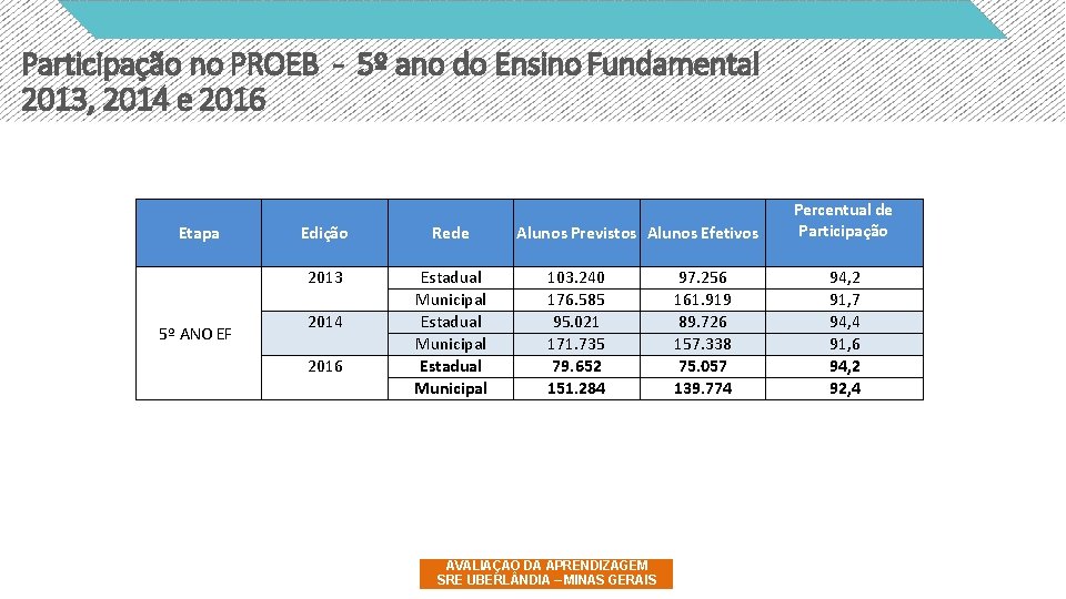 Participação no PROEB - 5º ano do Ensino Fundamental 2013, 2014 e 2016 Etapa