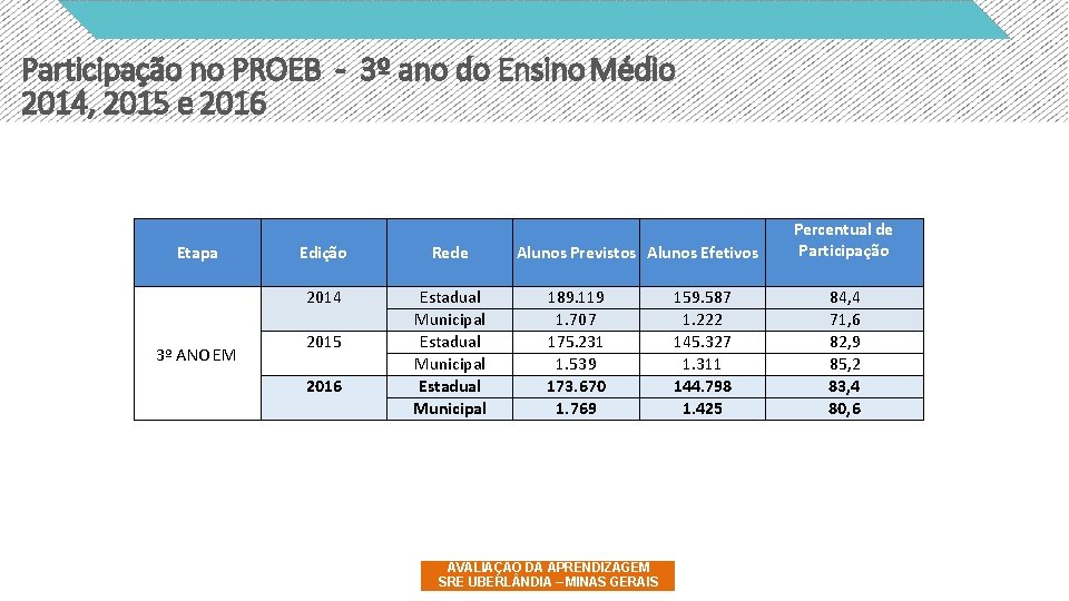 Participação no PROEB - 3º ano do Ensino Médio 2014, 2015 e 2016 Etapa